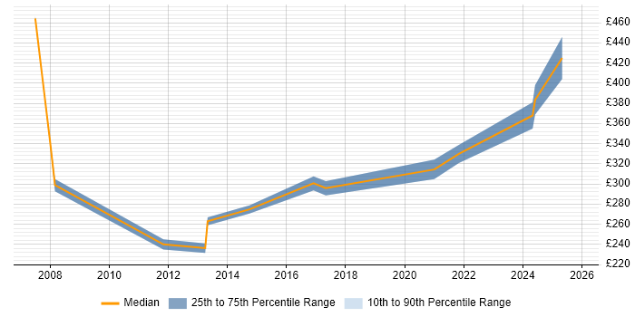 Contractor daily rate distribution trend for jobs in Nottinghamshire citing Avaya