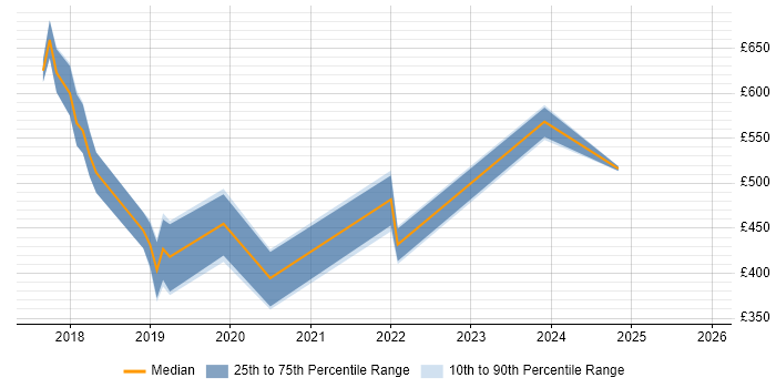 Contractor daily rate distribution trend for jobs in Nottinghamshire citing AWS Certification