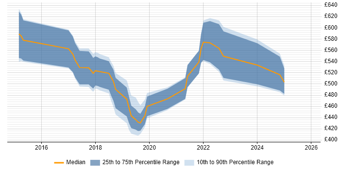 Contractor daily rate distribution trend for AWS Engineer job vacancies in Nottinghamshire