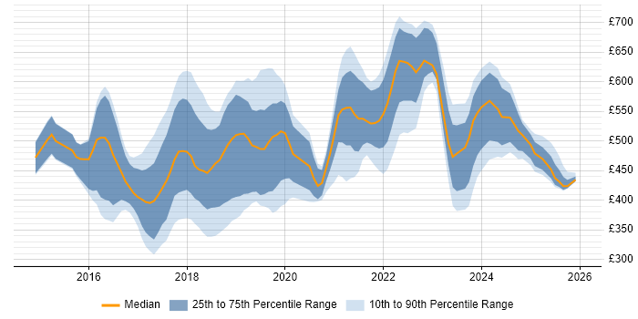 Contractor daily rate distribution trend for jobs in Nottinghamshire citing AWS