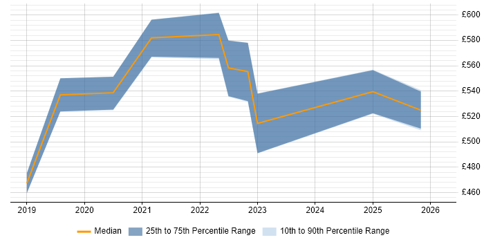 Contractor daily rate distribution trend for jobs in Nottinghamshire citing Azure AKS