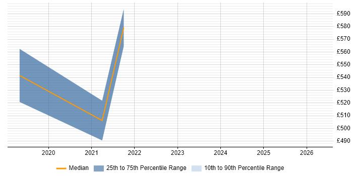 Contractor daily rate distribution trend for Azure Data Architect job vacancies in Nottinghamshire