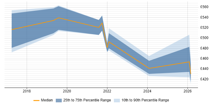 Contractor daily rate distribution trend for jobs in Nottinghamshire citing Azure Data Factory