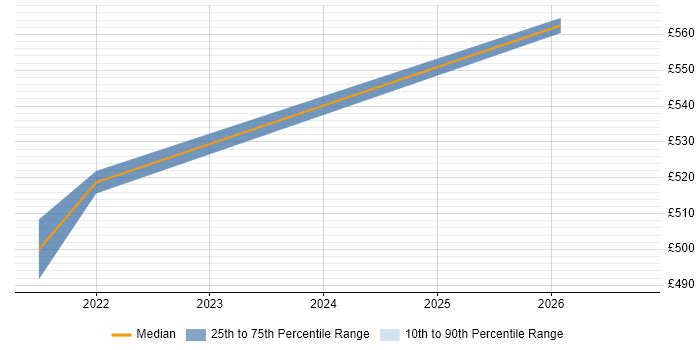Contractor daily rate distribution trend for jobs in Nottinghamshire citing Azure Databricks