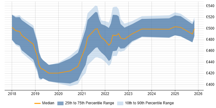 Contractor daily rate distribution trend for jobs in Nottinghamshire citing Azure DevOps