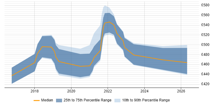 Contractor daily rate distribution trend for Azure Engineer job vacancies in Nottinghamshire