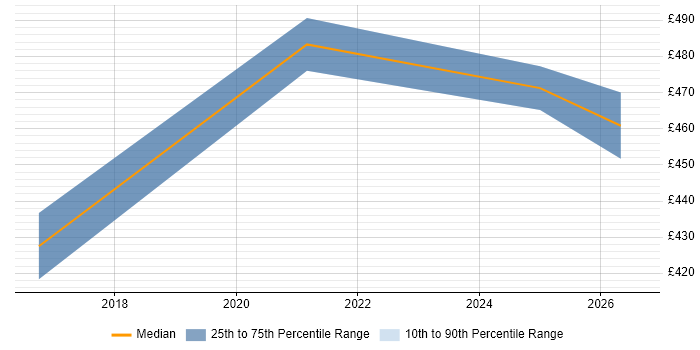 Contractor daily rate distribution trend for Azure Platform Engineer job vacancies in Nottinghamshire