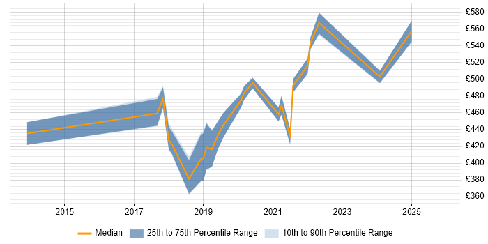 Contractor daily rate distribution trend for jobs in Nottinghamshire citing Azure SQL Database