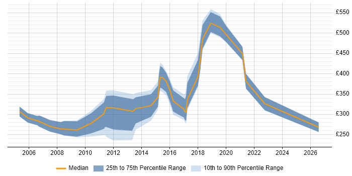 Contractor daily rate distribution trend for jobs in Nottinghamshire citing Back Office