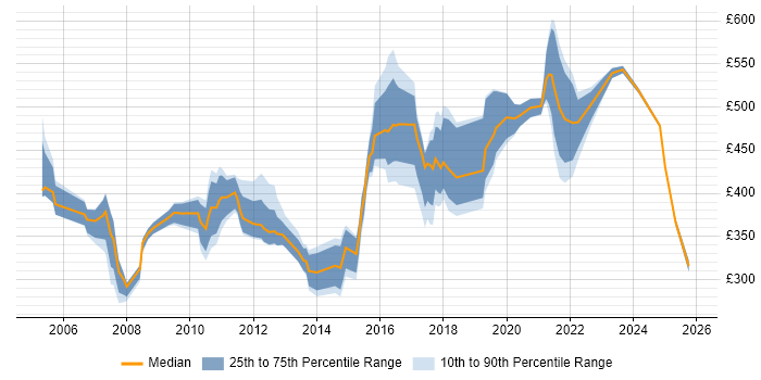 Contractor daily rate distribution trend for jobs in Nottinghamshire citing Banking