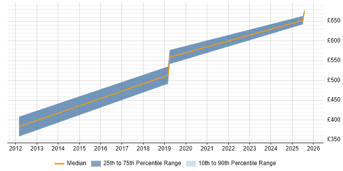 Contractor daily rate distribution trend for jobs in Nottinghamshire citing BAPI