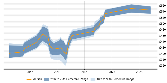 Contractor daily rate distribution trend for jobs in Nottinghamshire citing Bitbucket