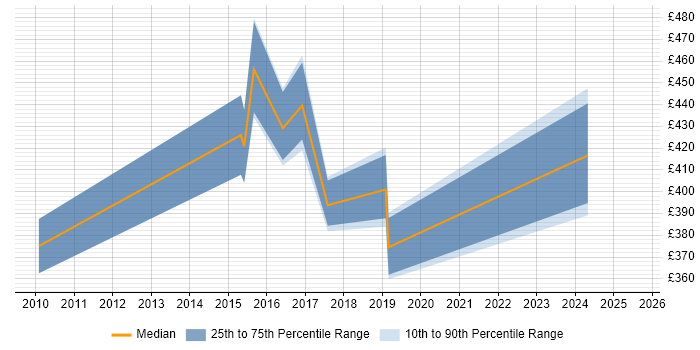 Contractor daily rate distribution trend for jobs in Nottinghamshire citing BMC Contractor daily rate distribution trend for jobs in Nottinghamshire citing BMC