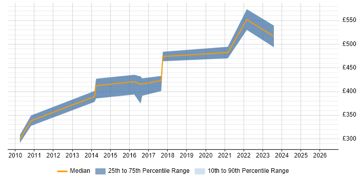 Contractor daily rate distribution trend for jobs in Nottinghamshire citing BPMN