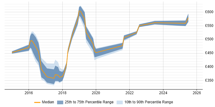 Contractor daily rate distribution trend for jobs in Nottinghamshire citing BPSS Clearance