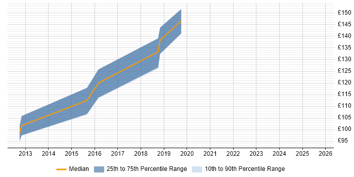 Contractor daily rate distribution trend for Break Fix Engineer job vacancies in Nottinghamshire