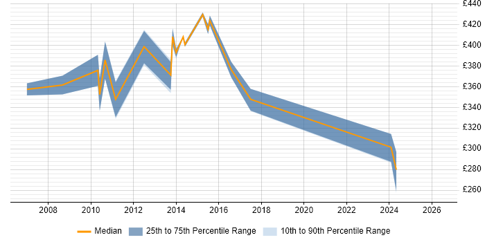 Contractor daily rate distribution trend for jobs in Nottinghamshire citing Brocade