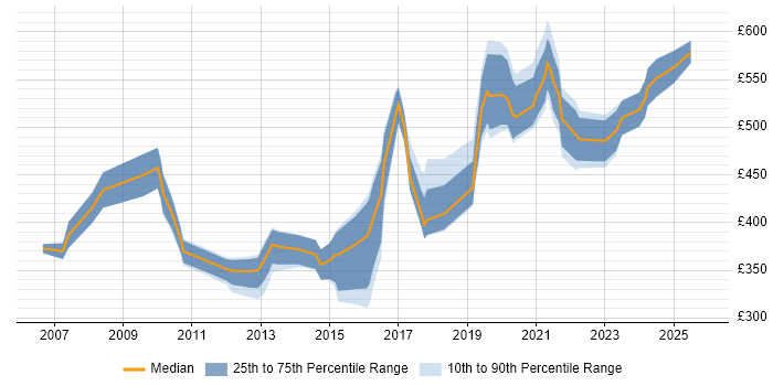 Contractor daily rate distribution trend for jobs in Nottinghamshire citing Budget Management