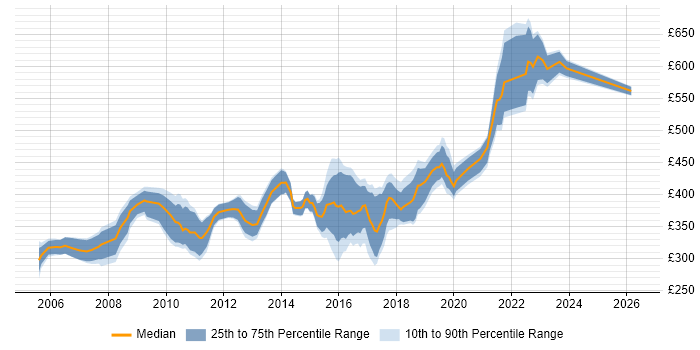 Contractor daily rate distribution trend for jobs in Nottinghamshire citing Business Analysis