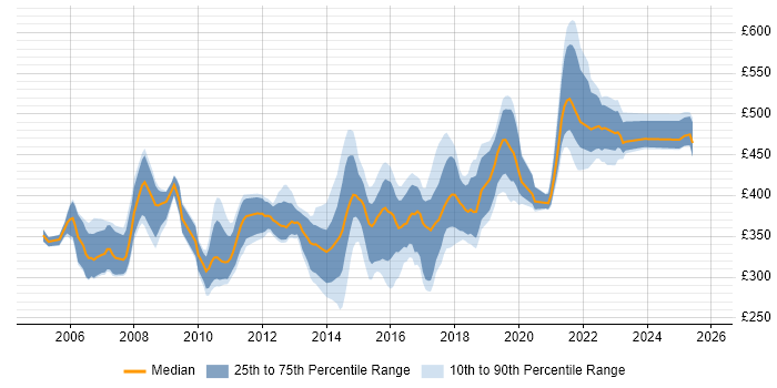 Contractor daily rate distribution trend for Business Analyst job vacancies in Nottinghamshire