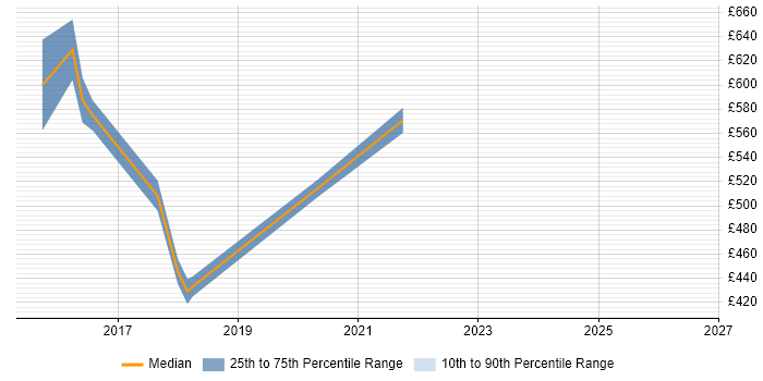 Contractor daily rate distribution trend for Business Architect job vacancies in Nottinghamshire