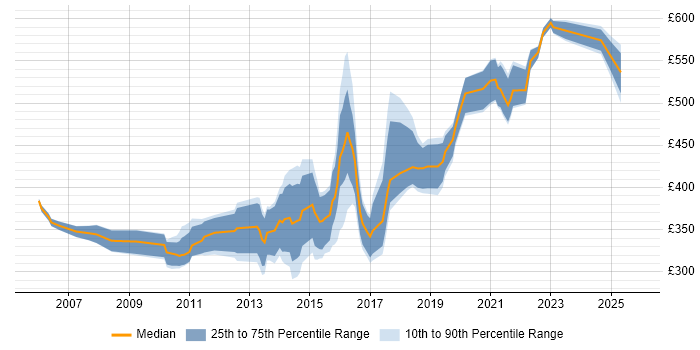 Contractor daily rate distribution trend for jobs in Nottinghamshire citing Business Case