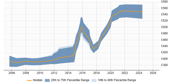 Contractor daily rate distribution trend for Business Change Project Manager job vacancies in Nottinghamshire