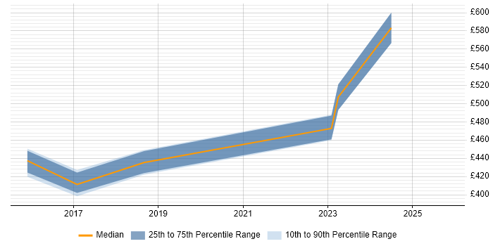 Contractor daily rate distribution trend for jobs in Nottinghamshire citing Business Continuity Management