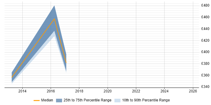Contractor daily rate distribution trend for jobs in Nottinghamshire citing Business Continuity Planning