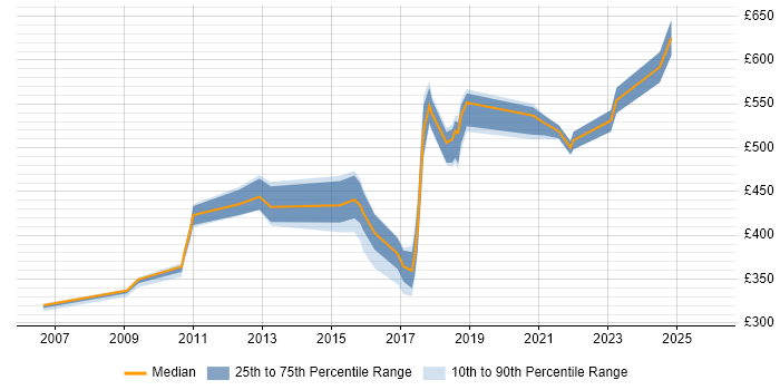 Contractor daily rate distribution trend for jobs in Nottinghamshire citing Business Continuity