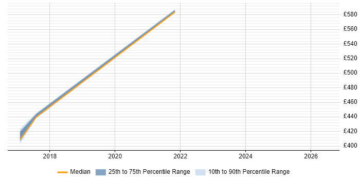 Contractor daily rate distribution trend for jobs in Nottinghamshire citing Business Impact Analysis
