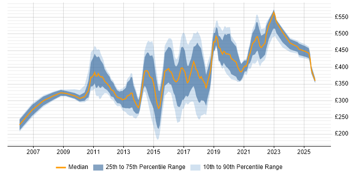 Contractor daily rate distribution trend for jobs in Nottinghamshire citing Business Intelligence