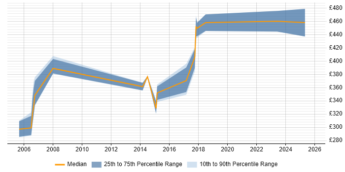 Contractor daily rate distribution trend for jobs in Nottinghamshire citing Business Process Analysis