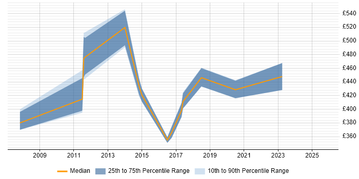 Contractor daily rate distribution trend for jobs in Nottinghamshire citing Business Process Mapping