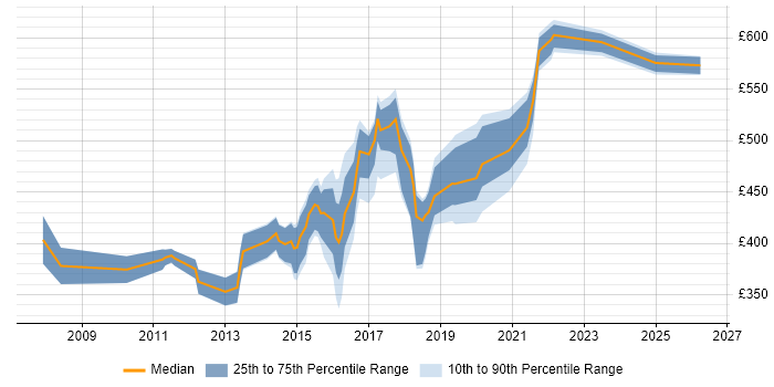 Contractor daily rate distribution trend for jobs in Nottinghamshire citing Business Strategy