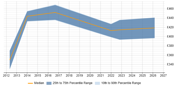 Contractor daily rate distribution trend for jobs in Nottinghamshire citing CAD