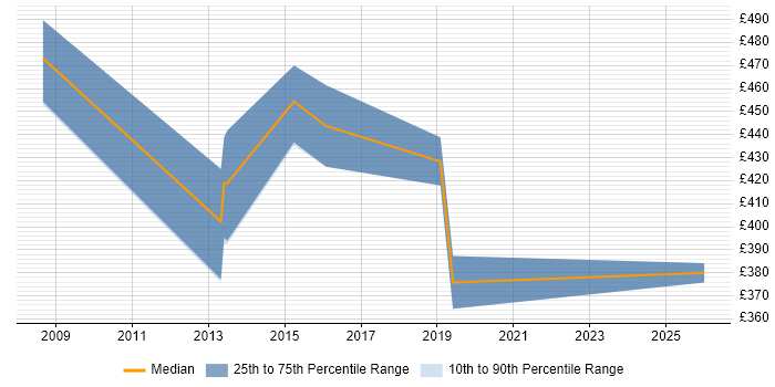 Contractor daily rate distribution trend for jobs in Nottinghamshire citing Cash Management