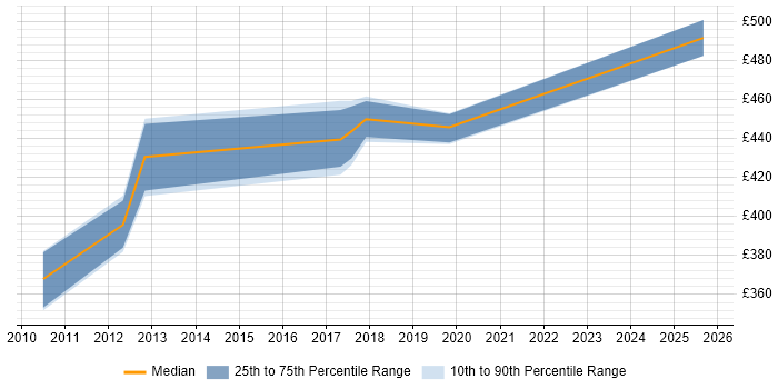 Contractor daily rate distribution trend for Category Manager job vacancies in Nottinghamshire Contractor daily rate distribution trend for Category Manager job vacancies in Nottinghamshire