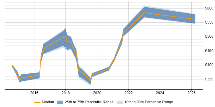 Contractor daily rate distribution trend for jobs in Nottinghamshire citing CentOS