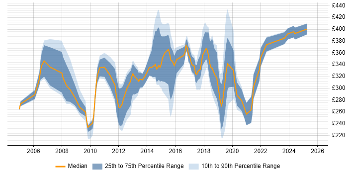 Contractor daily rate distribution trend for jobs in Nottinghamshire citing Cisco Certification