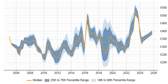 Contractor daily rate distribution trend for jobs in Nottinghamshire citing Cisco Contractor daily rate distribution trend for jobs in Nottinghamshire citing Cisco