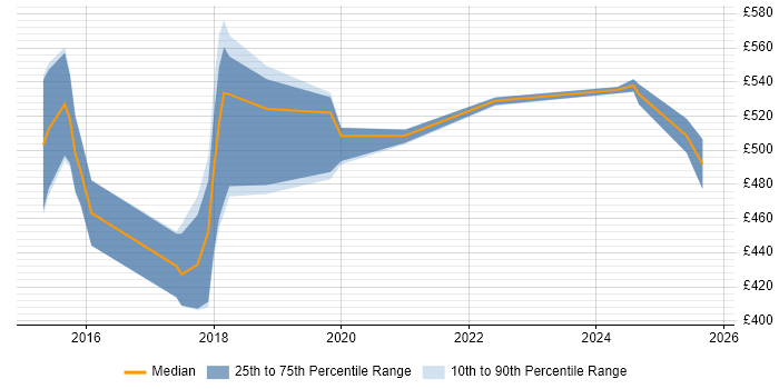 Contractor daily rate distribution trend for jobs in Nottinghamshire citing CISM
