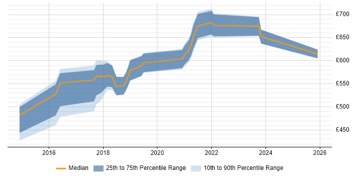 Contractor daily rate distribution trend for Cloud Architect job vacancies in Nottinghamshire