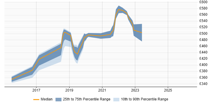 Contractor daily rate distribution trend for Cloud Engineer job vacancies in Nottinghamshire