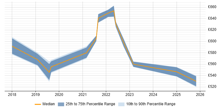 Contractor daily rate distribution trend for jobs in Nottinghamshire citing Cloud Native