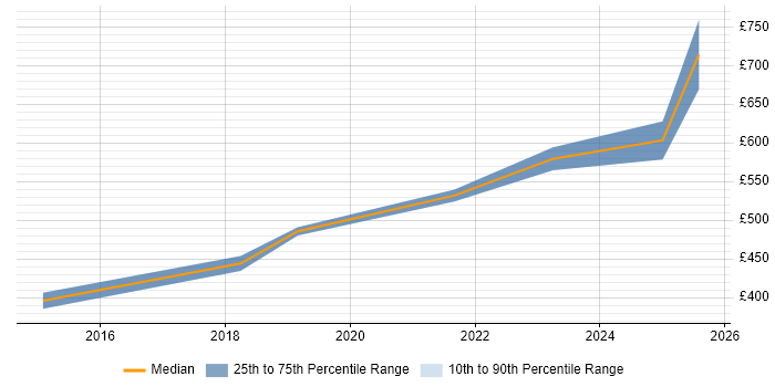 Contractor daily rate distribution trend for jobs in Nottinghamshire citing Cloud Operations
