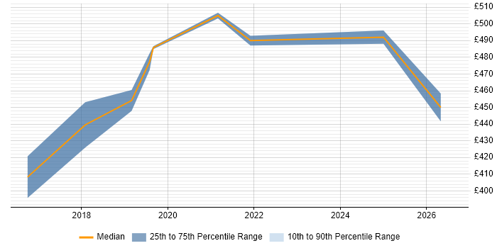 Contractor daily rate distribution trend for Cloud Platform Engineer job vacancies in Nottinghamshire