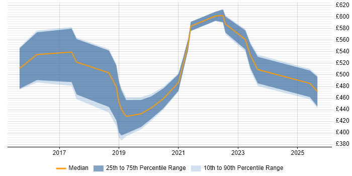 Contractor daily rate distribution trend for jobs in Nottinghamshire citing Cloud Security