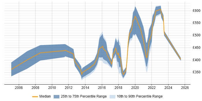 Contractor daily rate distribution trend for jobs in Nottinghamshire citing Coaching Contractor daily rate distribution trend for jobs in Nottinghamshire citing Coaching