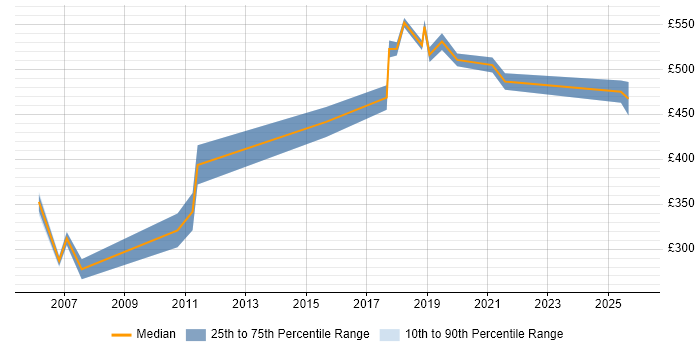 Contractor daily rate distribution trend for jobs in Nottinghamshire citing COBIT
